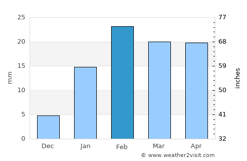 Rambha average rain in February