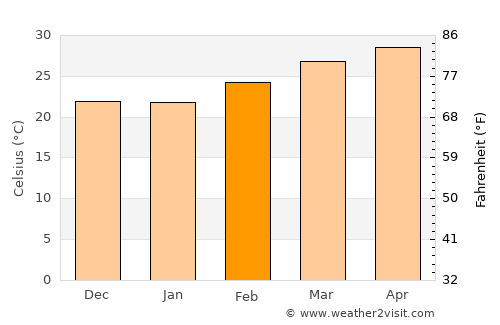 Rambha average temperature in February