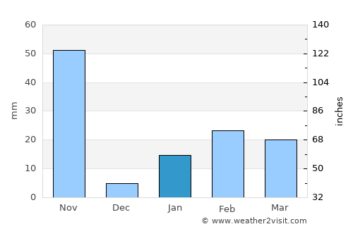 Rambha average rain in January