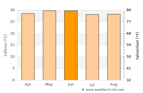 Rambha average temperature in June