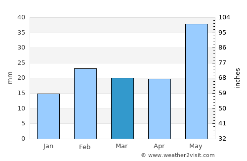 Rambha average rain in March