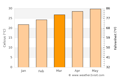 Rambha average temperature in March