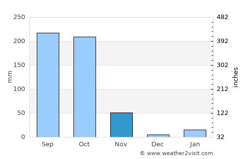 Rambha average rain in November