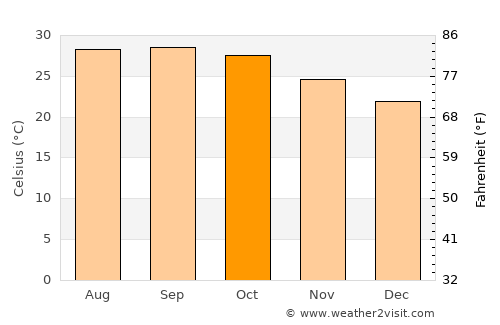 Rambha average temperature in October