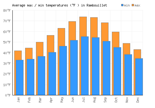 Rambouillet average minimum / maximum temperatures (Fahrenheit)