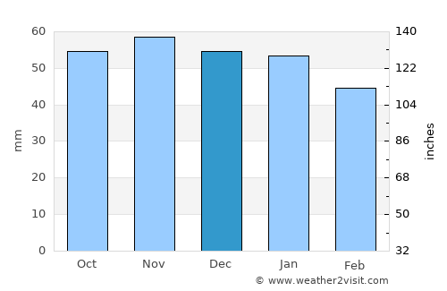 Rambouillet average rain in December