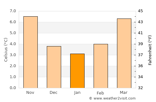 Rambouillet average temperature in January