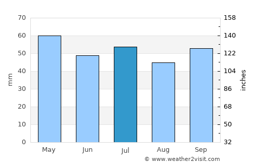 Rambouillet average rain in July