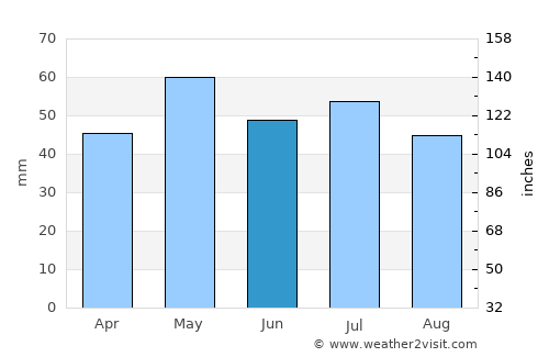 Rambouillet average rain in June