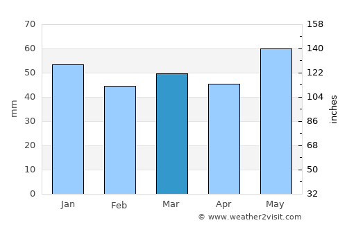 Rambouillet average rain in March