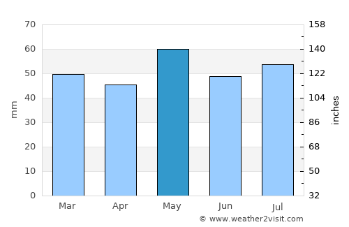 Rambouillet average rain in May