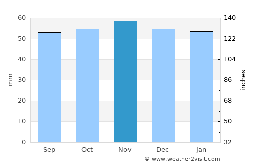 Rambouillet average rain in November