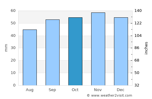 Rambouillet average rain in October