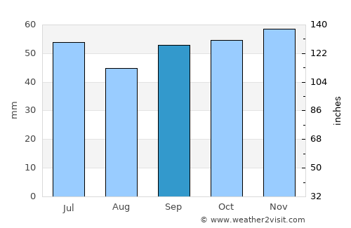Rambouillet average rain in September