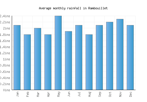 Rambouillet monthly rainfall chart (inches)