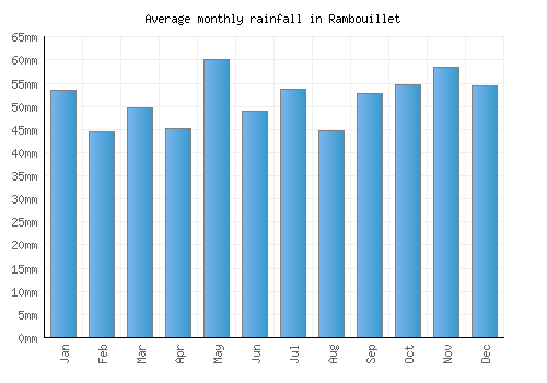 Rambouillet monthly rainfall chart (mm)