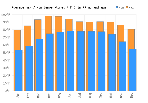 Rāmchandrapur average minimum / maximum temperatures (Fahrenheit)
