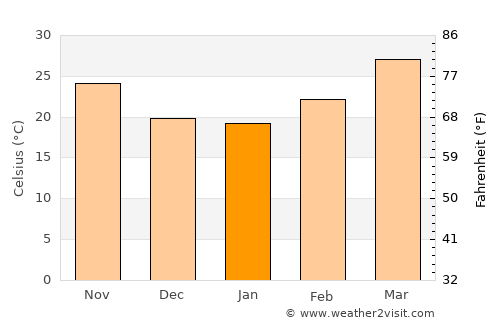 Rāmchandrapur average temperature in January