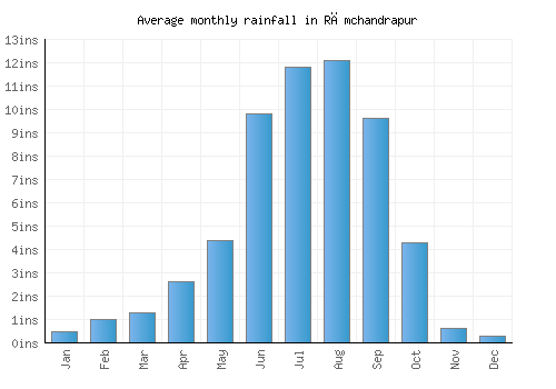 Rāmchandrapur monthly rainfall chart (inches)