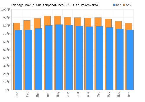 Rameswaram average minimum / maximum temperatures (Fahrenheit)