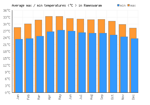 Rameswaram average minimum / maximum temperatures (Celsius)