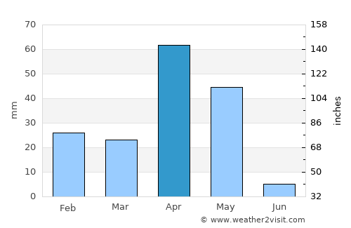 Rameswaram average rain in April