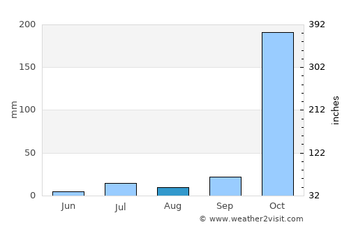 Rameswaram average rain in August