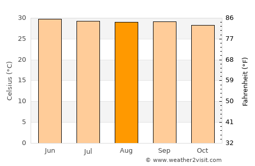 Rameswaram average temperature in August