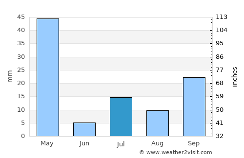 Rameswaram average rain in July