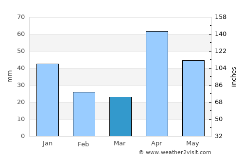 Rameswaram average rain in March