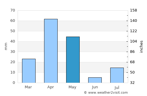 Rameswaram average rain in May