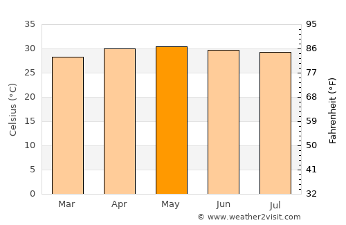 Rameswaram average temperature in May
