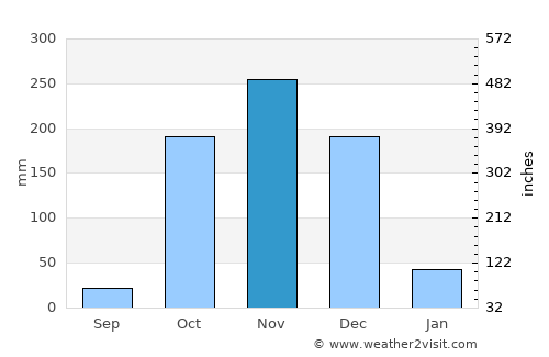 Rameswaram average rain in November