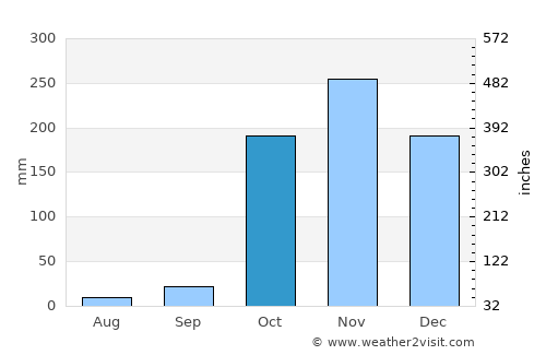 Rameswaram average rain in October