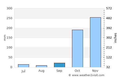 Rameswaram average rain in September