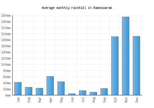Rameswaram monthly rainfall chart (mm)