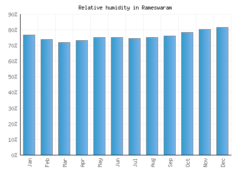 Rameswaram relative humidity averages