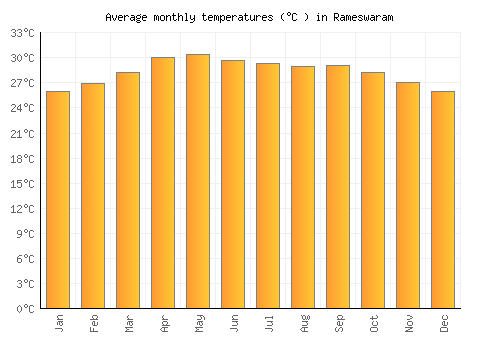Rameswaram average temperature chart (Celsius)