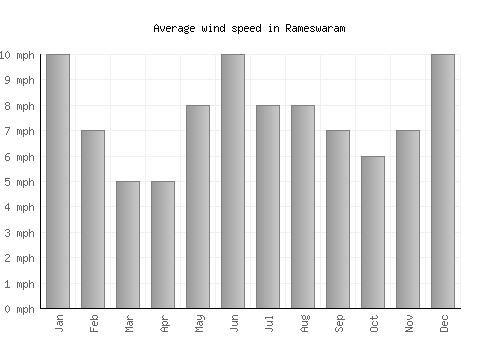 Rameswaram average winspeed by month (mph)
