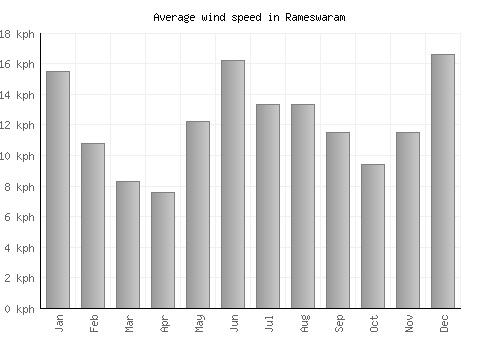 Rameswaram average winspeed by month (km/h)