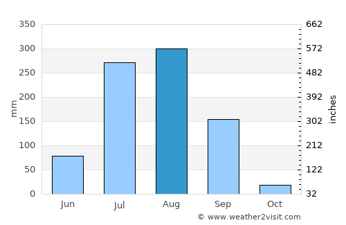 Rāmganj Mandi average rain in August
