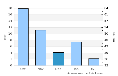 Rāmganj Mandi average rain in December
