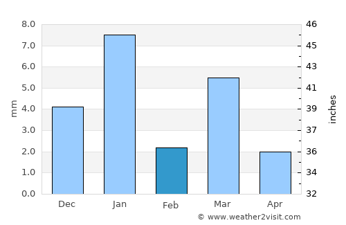 Rāmganj Mandi average rain in February
