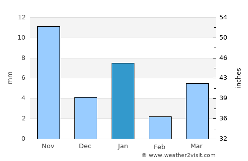 Rāmganj Mandi average rain in January