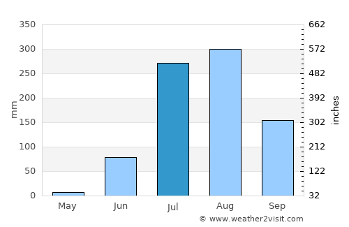 Rāmganj Mandi average rain in July