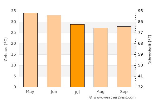 Rāmganj Mandi average temperature in July