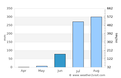Rāmganj Mandi average rain in June