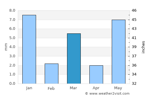 Rāmganj Mandi average rain in March