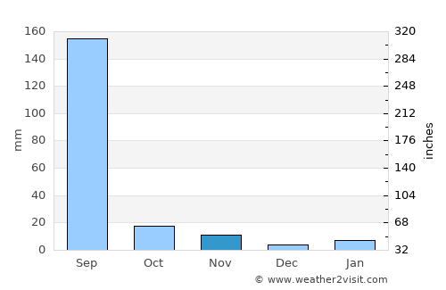 Rāmganj Mandi average rain in November