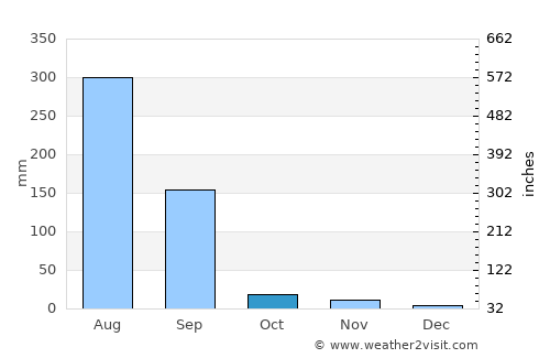 Rāmganj Mandi average rain in October